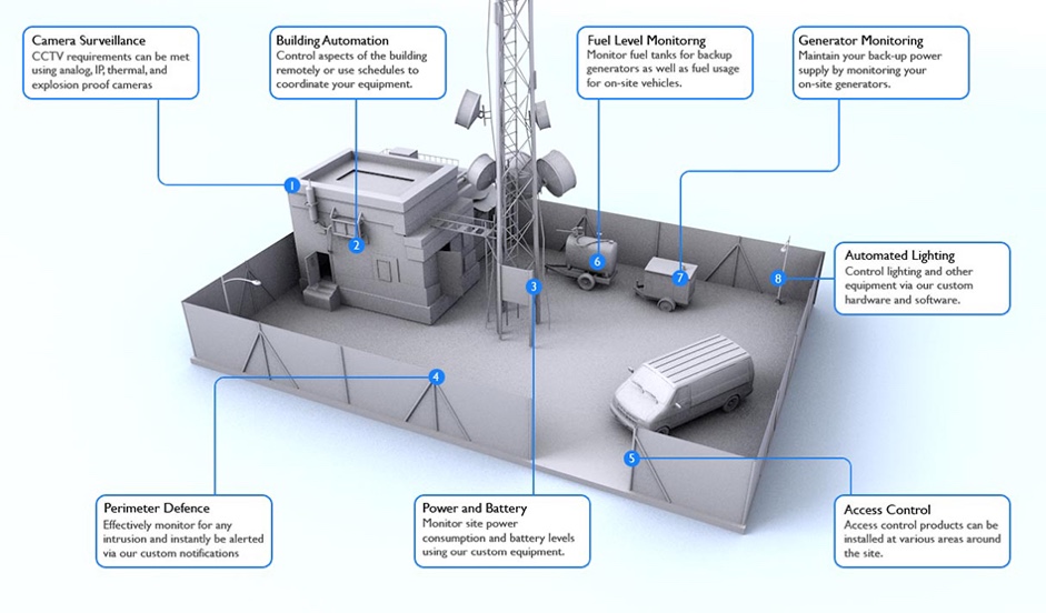 Cell Tower Security and Automation for Maximum Protection Consists of Many Important Layers and Components
